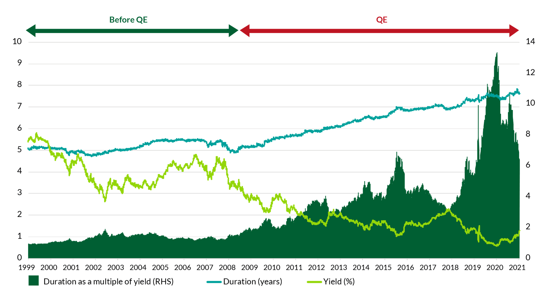 Why short term bonds can be the ideal tonic for rampant inflation